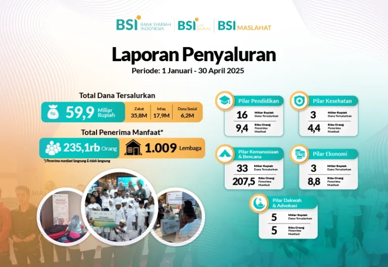 BSI Maslahat Salurkan Rp59,9 Miliar Dana ZISWAF, CSR, dan Dana Sosial kepada 235,125 Orang Penerima Manfaat hingga Bulan April 2025 