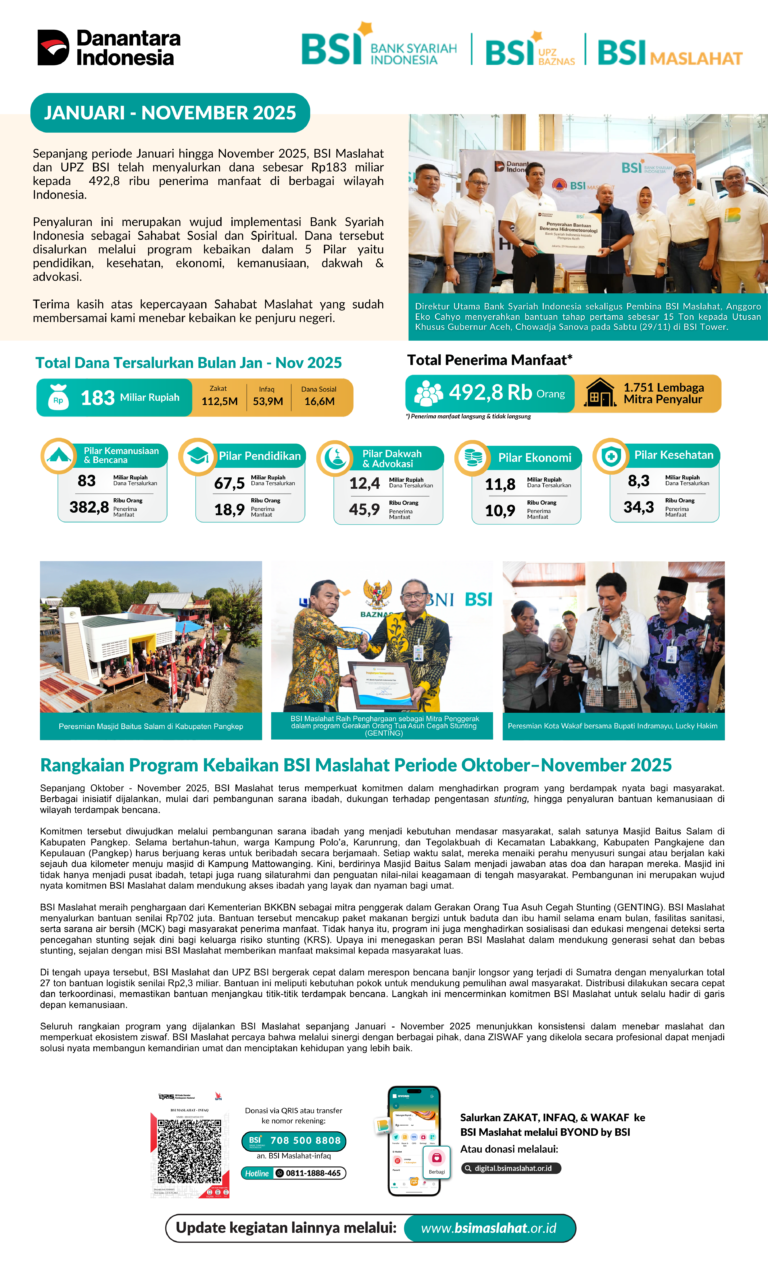 BSI Maslahat dan UPZ BSI Salurkan Rp183 Miliar kepada 492,8 Ribu Penerima Manfaat hingga November 2025