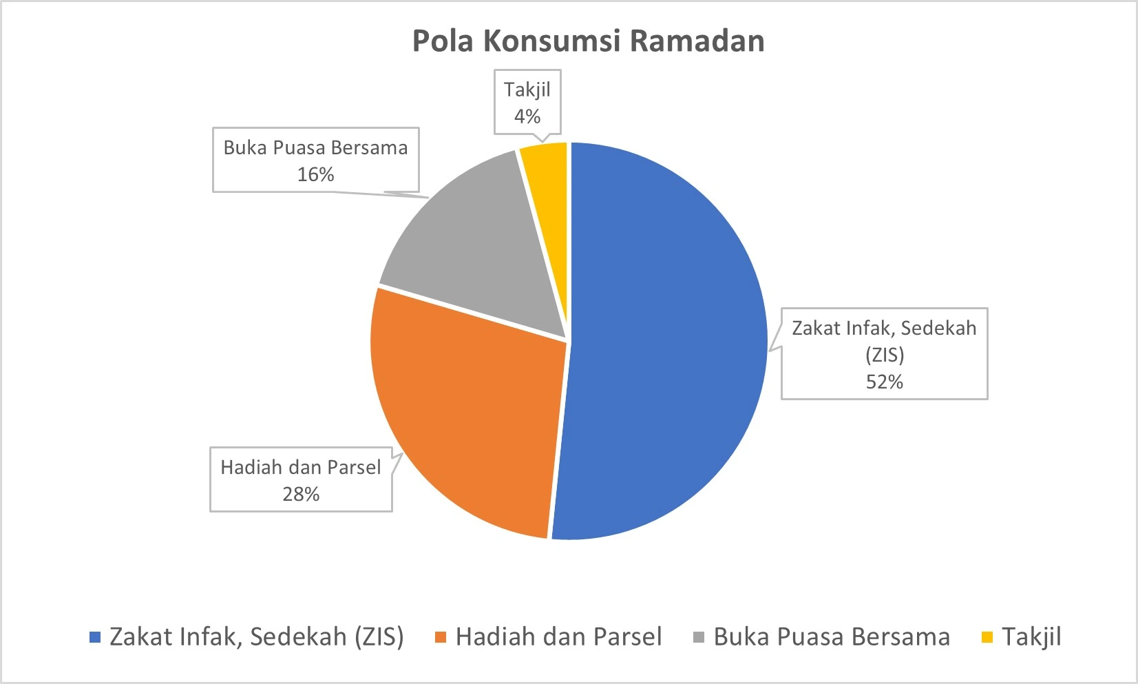 Ramadan Ubah Pola Konsumsi dari Belanja ke Berbagi