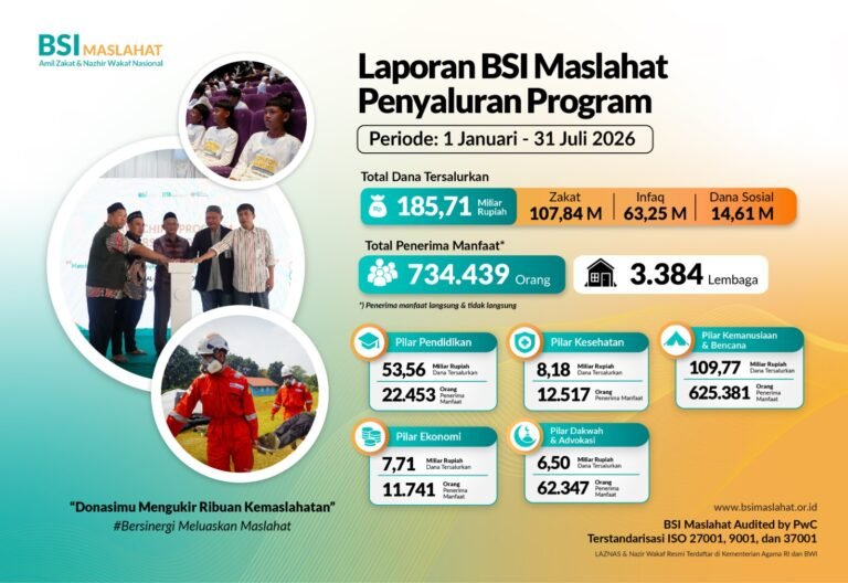 BSI Maslahat Salurkan ZISWAF dan Dana Sosial Sebesar Rp185,71 Miliar dari Januari Hingga Juli 2026